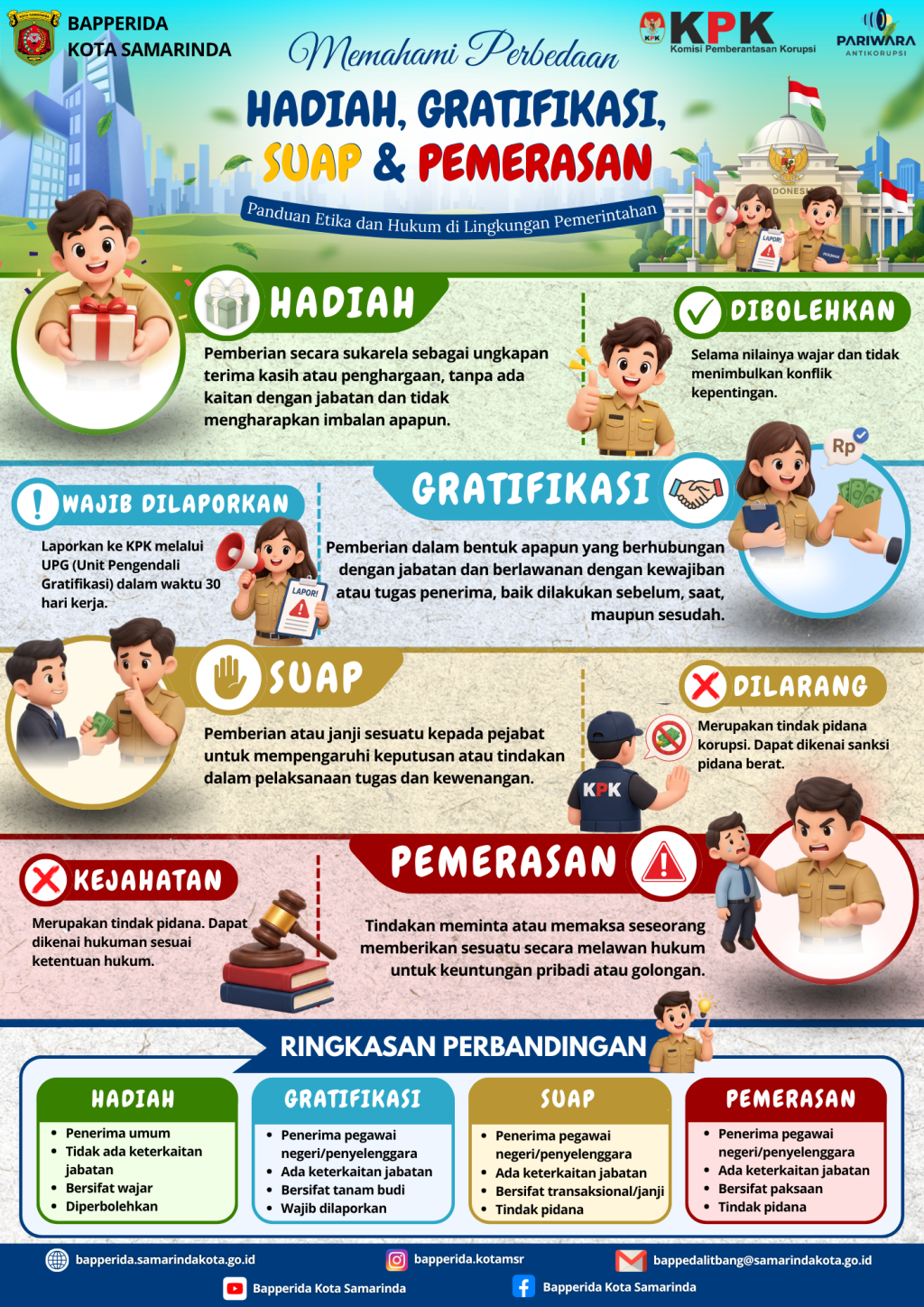 Memahami Perbedaan Hadiah, Gratifikasi, Suap dan Pemerasan di Lingkungan Pemerintahan
